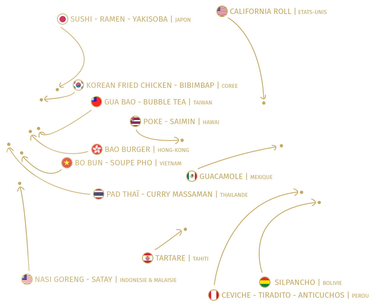 cuisine et recettes de l'ocean pacifique